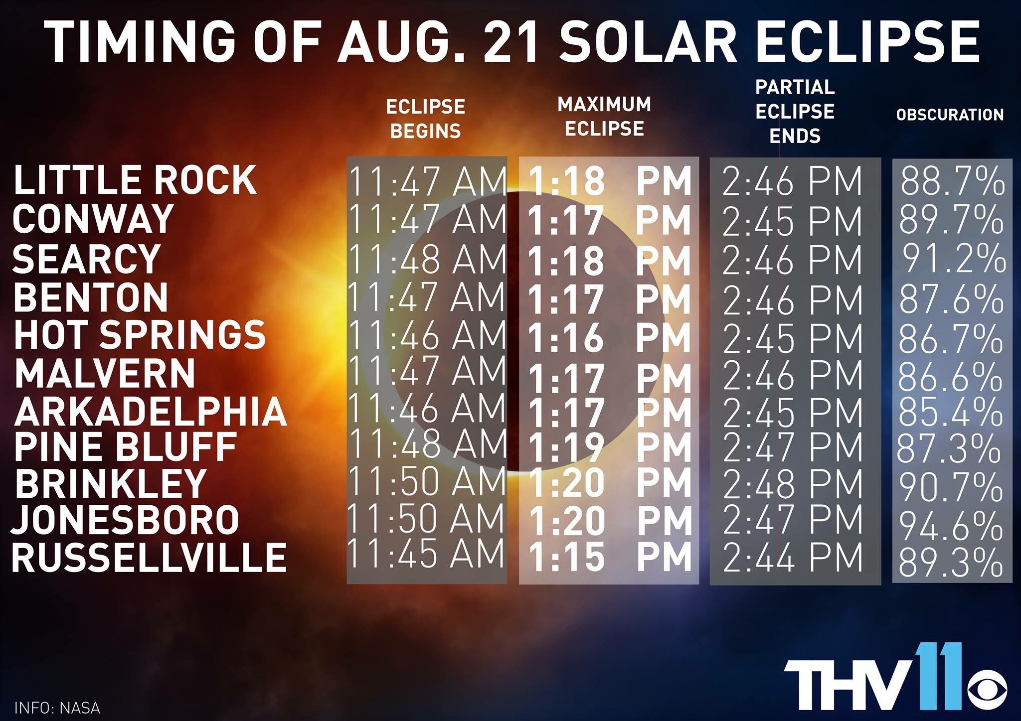 Path of next solar eclipse hits Arkansas in 2025